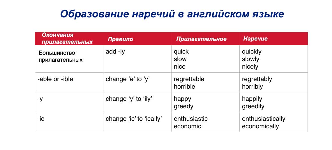 Утворення прислівників в англійській мові: правила та винятки