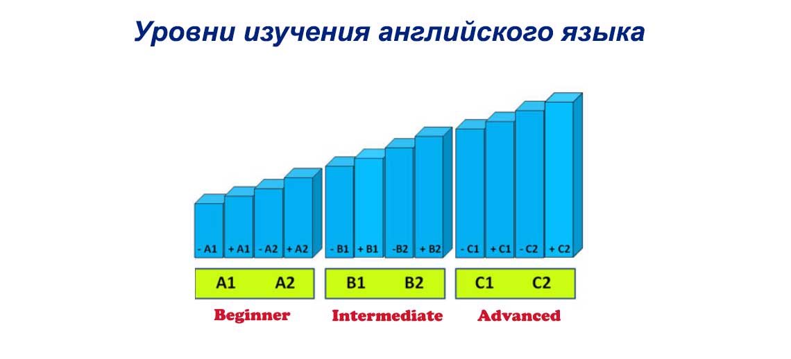 Рівні вивчення англійської мови: як визначити якість своїх знань?