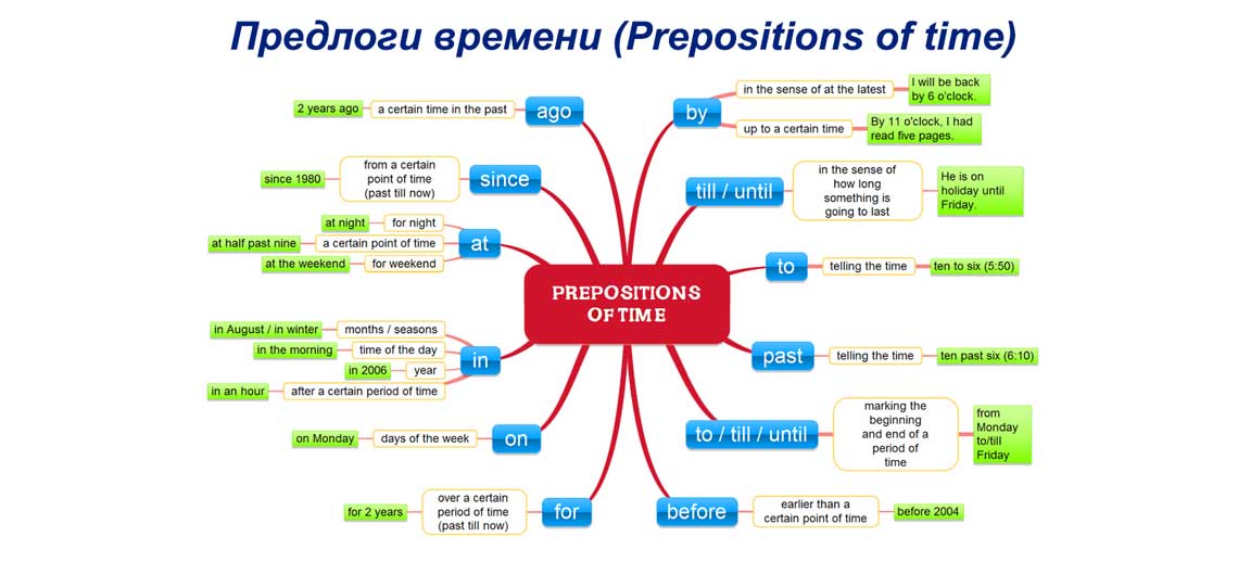 Прийменники часу в англійській мові (Prepositions of time): правила та винятки