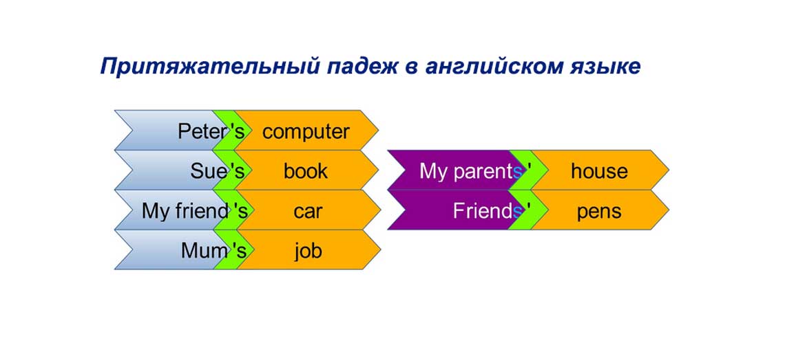 Притяжательный відмінок в англійській мові: особливості утворення та виключення Притяжательный відмінок в англійській мові: особливості утворення та виключення