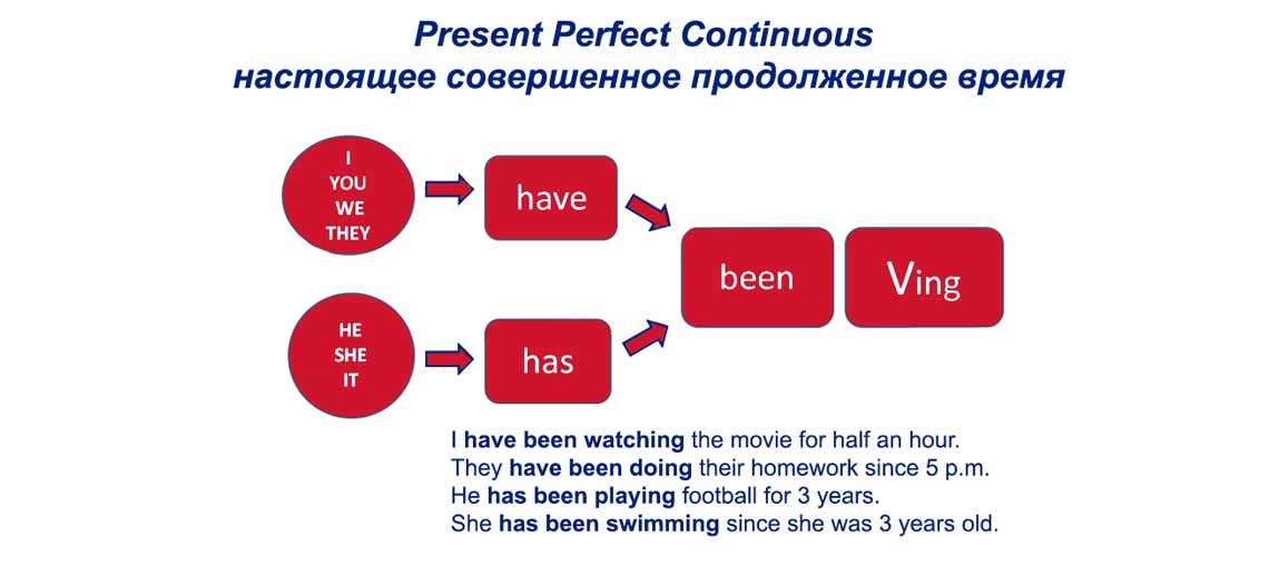 Present Perfect Continuous — даний вчинене продовжене час