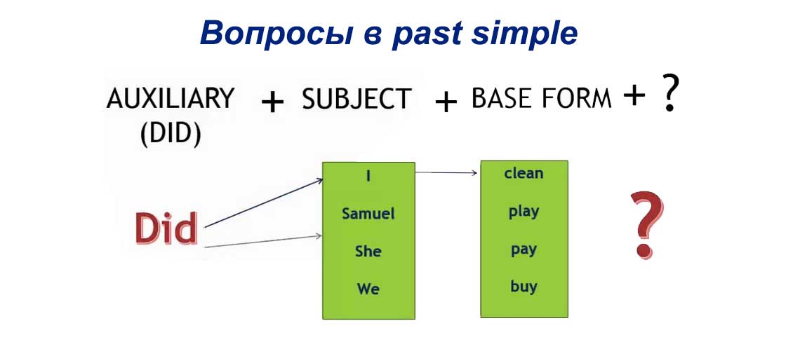 Питання в past simple, як правильно ставити та відповідати Питання в past simple, як правильно ставити та відповідати