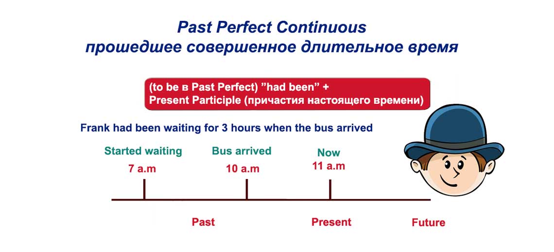 Past Perfect Continuous — минулий вчинене тривалий час: правила вживання Past Perfect Continuous — минулий вчинене тривалий час: правила вживання