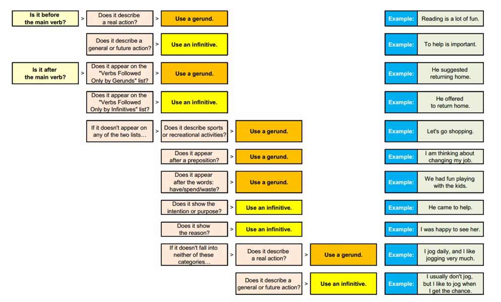 Герундій та інфінітив в англійській мові: вживання, дієслівні сполучення Герундій та інфінітив в англійській мові: вживання, дієслівні сполучення