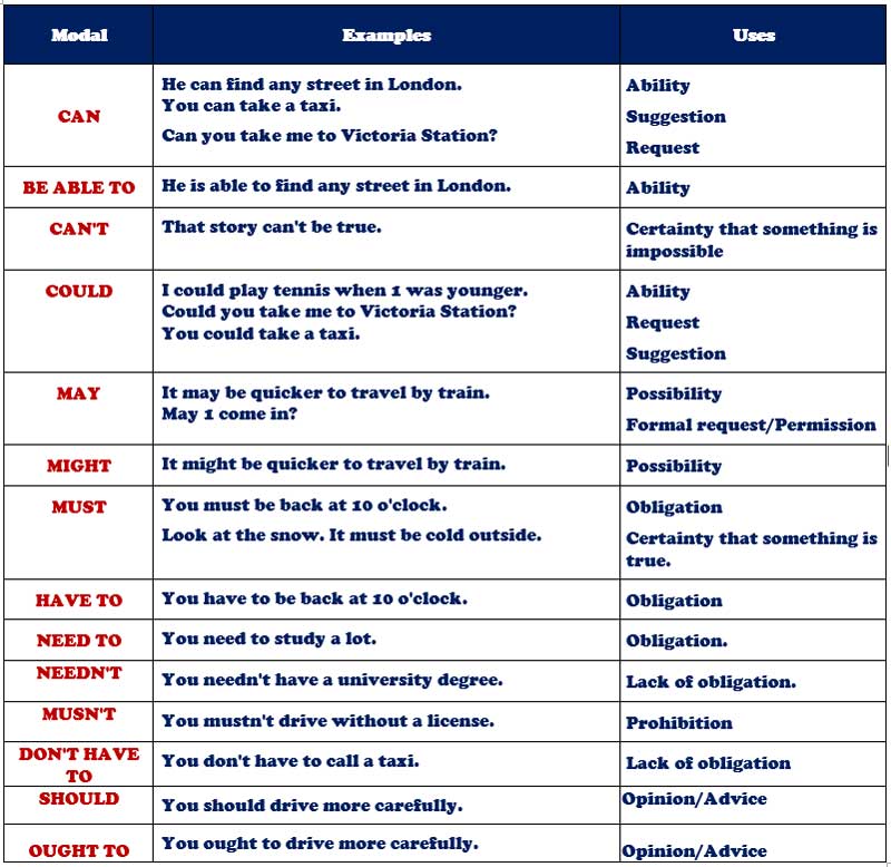 Речення з модальними дієсловами: граматика, форми, времеа Речення з модальними дієсловами: граматика, форми, времеа