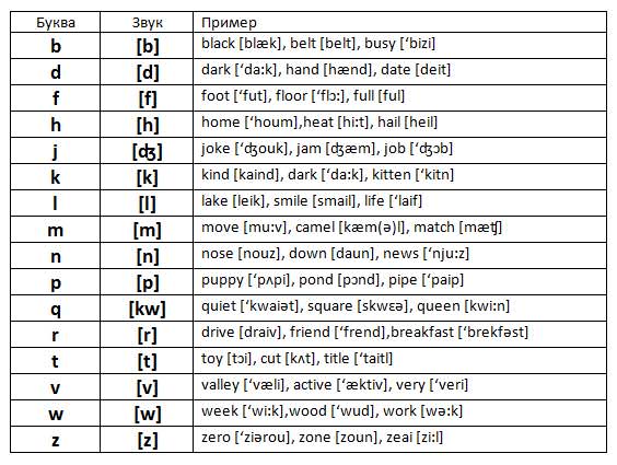 Вимова англійських букв: правила, особливості, відмінності