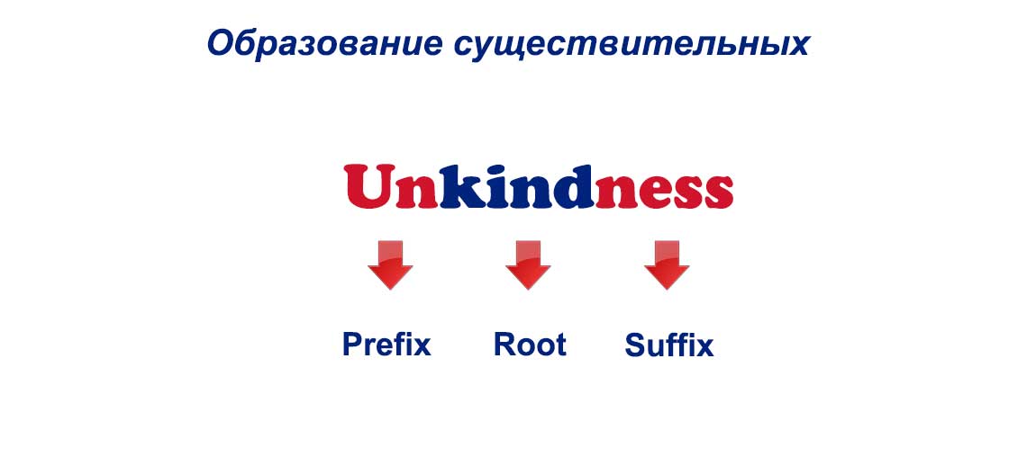 Освіта іменників в англійській мові: суфікси, приставки та ін. Освіта іменників в англійській мові: суфікси, приставки та ін.