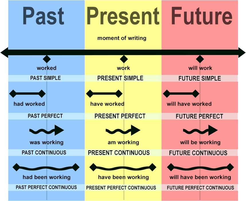 Часи дієслів в англійській мові: як вибудувати їх в логічну і просту систему? Часи дієслів в англійській мові: як вибудувати їх в логічну і просту систему?