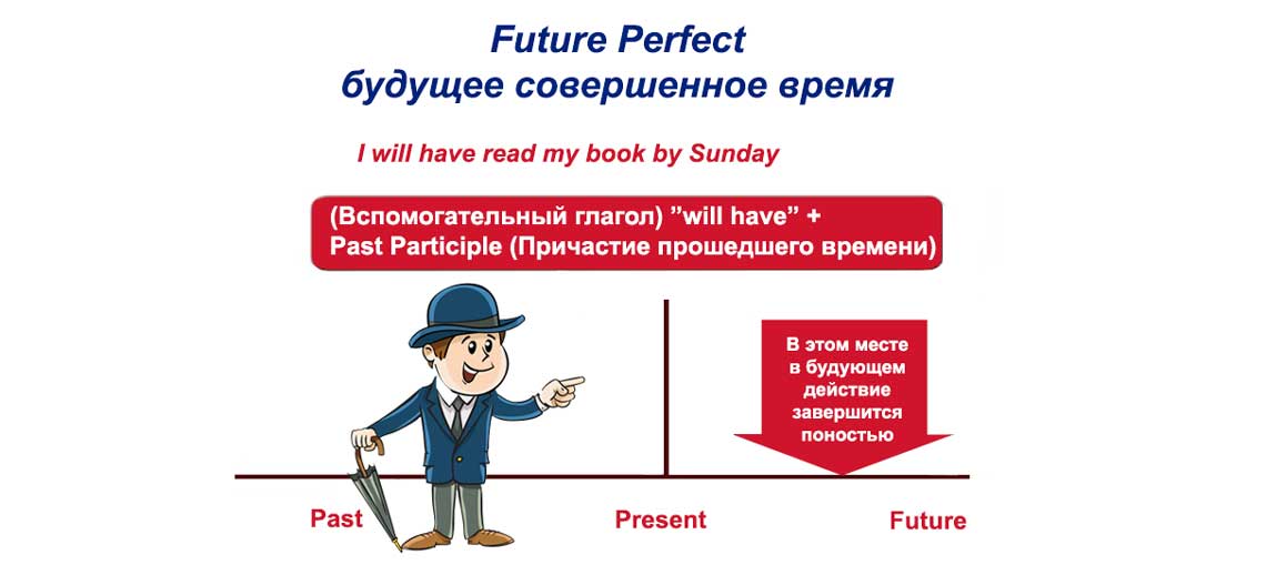 Future Perfect — майбутнє досконале час: правила утворення, форми, застосування