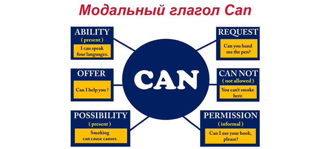 Дієслово can в англійській мові: його значення, форми і приклади вживання Дієслово can в англійській мові: його значення, форми і приклади вживання