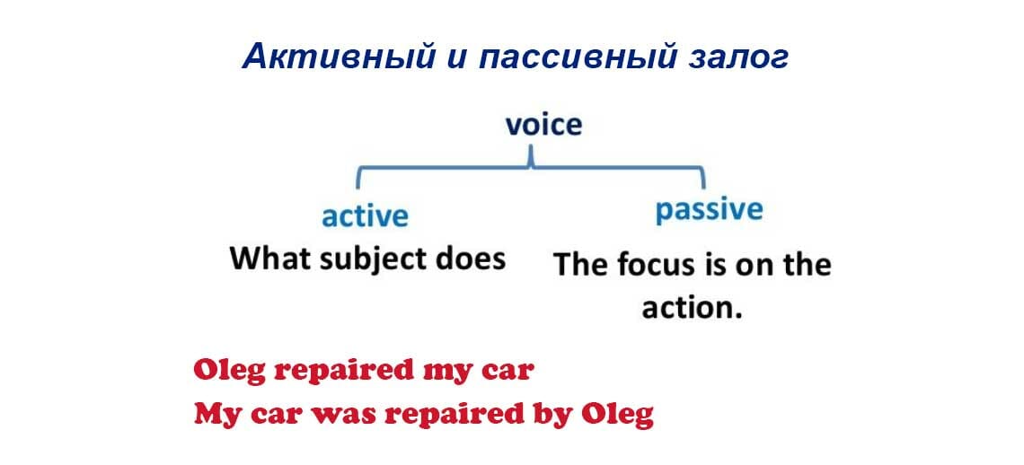 Активний і пасивний заставу в англійській мові: значення і способи освіти Активний і пасивний заставу в англійській мові: значення і способи освіти