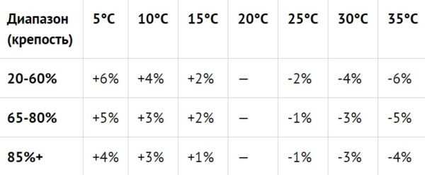 Як користуватися спиртометром: з чого складається оптичний, побутової та інші ареометри, і як з їх допомогою визначити фортеця вина, пива й самогону Як користуватися спиртометром: з чого складається оптичний, побутової та інші ареометри, і як з їх допомогою визначити фортеця вина, пива й самогону