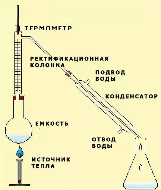 Ректифікаційна колона: пристрій, схема і принцип роботи апарату, за допомогою якого здійснюється перегонка самогону Ректифікаційна колона: пристрій, схема і принцип роботи апарату, за допомогою якого здійснюється перегонка самогону