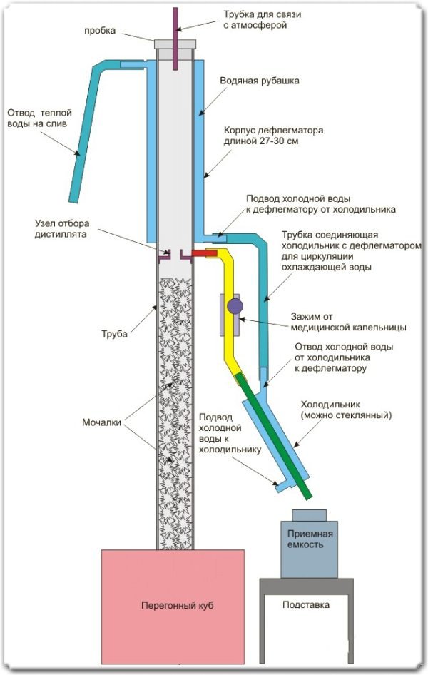 Ректифікаційна колона своїми руками: точні розрахунки за кресленнями і як зробити з фітингів сантехніки в домашніх умовах Ректифікаційна колона своїми руками: точні розрахунки за кресленнями і як зробити з фітингів сантехніки в домашніх умовах