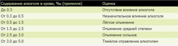 Смертельна доза алкоголю для людини: яка концентрація етанолу в крові призводить до летального результату, показник проміле, літрах Смертельна доза алкоголю для людини: яка концентрація етанолу в крові призводить до летального результату, показник проміле, літрах