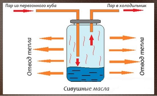 Сухопарник для самогонного апарату своїми руками: відео інструкція з кресленнями як зробити дефлегматор Сухопарник для самогонного апарату своїми руками: відео інструкція з кресленнями як зробити дефлегматор