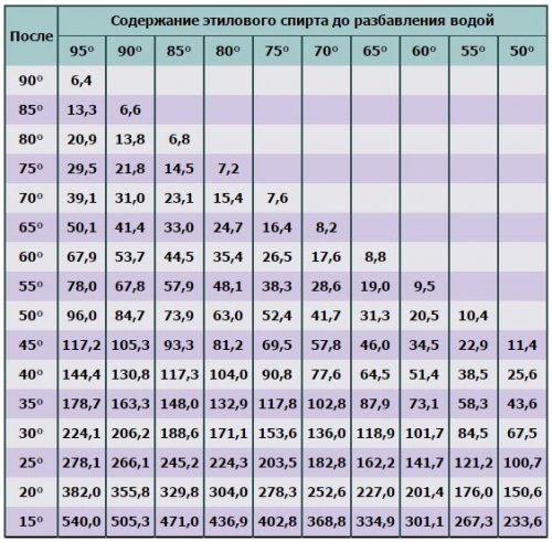 Друга перегонка самогону: технологія виконання та як розбавляти водою
