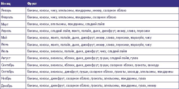Фрукти екзотичній Індії і Гоа по місяцях року