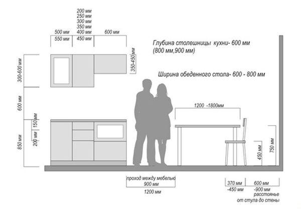 Стандарти кухонних меблів, висота, розміри і правила проектування