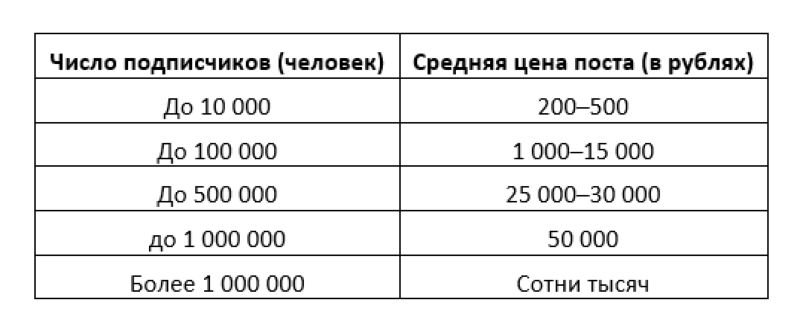 Як заробити на Instagram на передплатників: варіанти заробітку