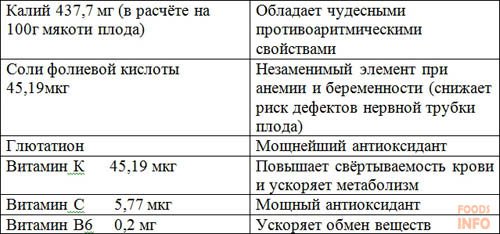 Авокадо для схуднення