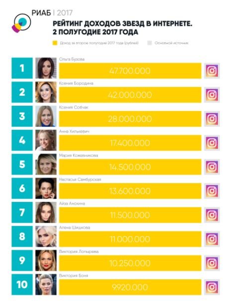 Скільки отримують блогери: як сплачують Instagram блогерам