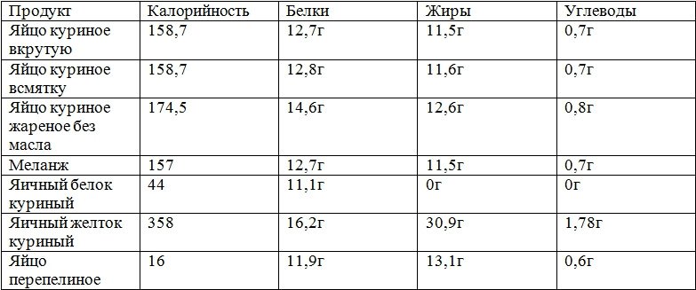 Скільки вуглеводів і білків в яйці в різних станах