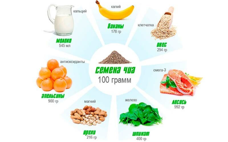 Чим корисні насіння чіа і як їх вживати. Рецепти приготування насіння чіа Чим корисні насіння чіа і як їх вживати. Рецепти приготування насіння чіа