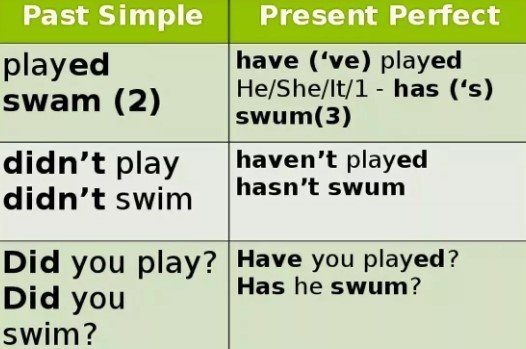 Present Perfect, Past Simple: вправи для 5 класу з відповідями і порівняння