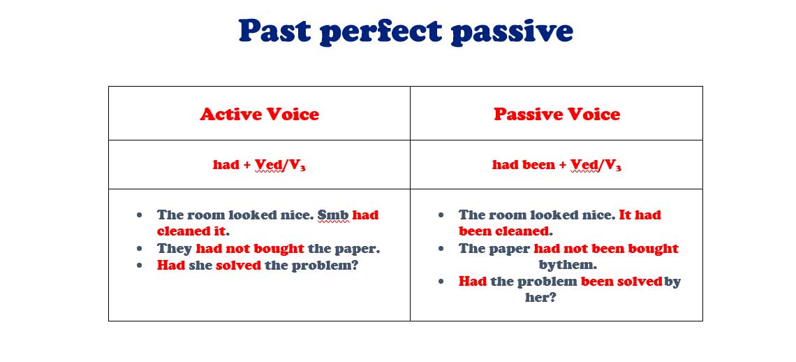 Past perfect passive Past perfect passive