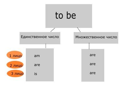 Таблиця відмінювання дієслів в англійській мові за часами: вправи і приклади