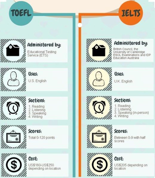 Іспити IELTS або TOEFL: що краще здавати?