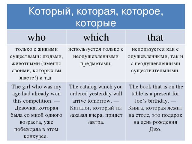 Attributive Clauses – означальні підрядні речення в англійській мові