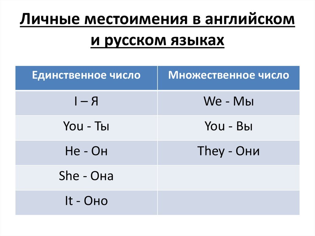Присвійні та особові займенники в англійській мові: вправи з відповідями