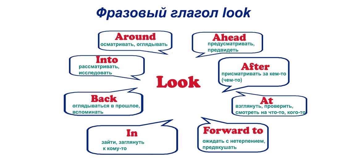 Фразовий дієслово look: визначення, використання та приклади