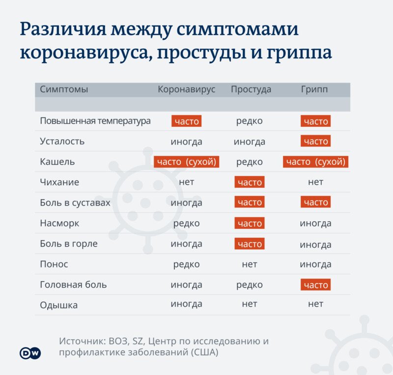 Ознаки коронавіруса у людини (симптоми) 2020