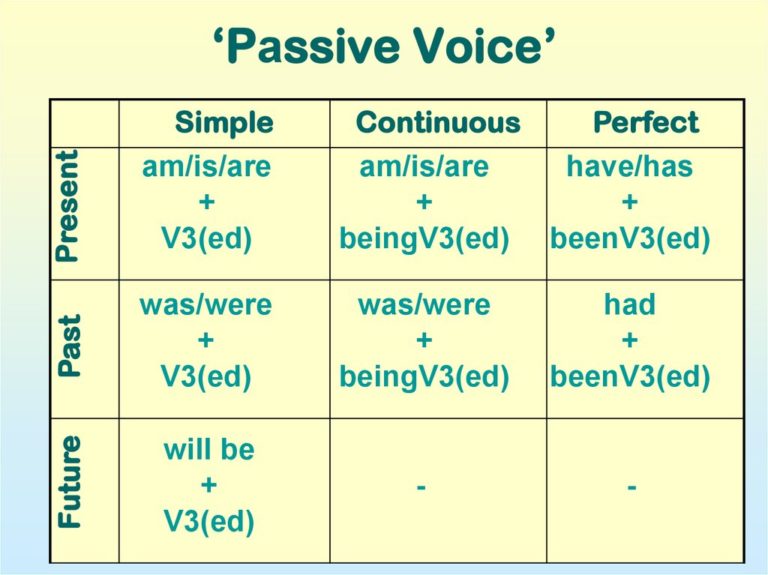 Пасивна застава або Passive Voice: вправи для тренування - Вивчення англійської мови